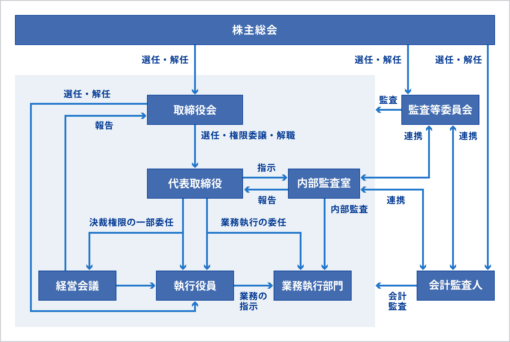 コーポレート・ガバナンス体制図